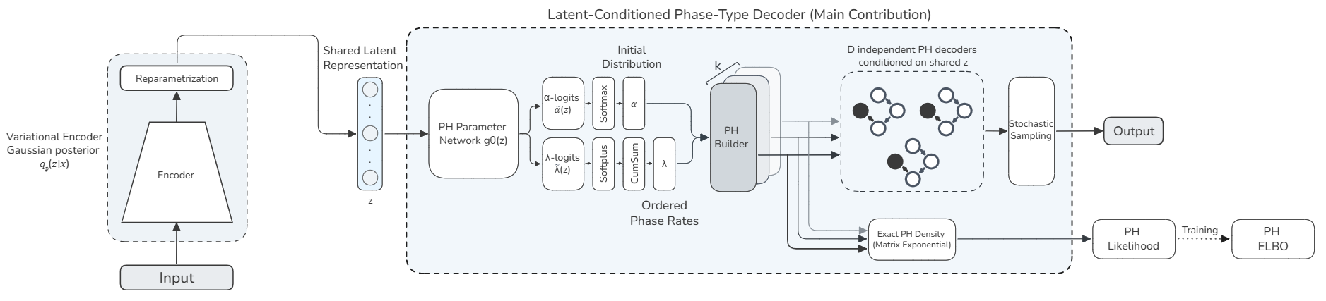 PH-VAE Architecture Diagram